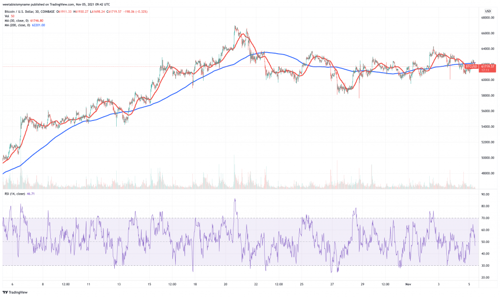 Bitcoin (BTC) price chart - 5 cryptocurrency to buy.