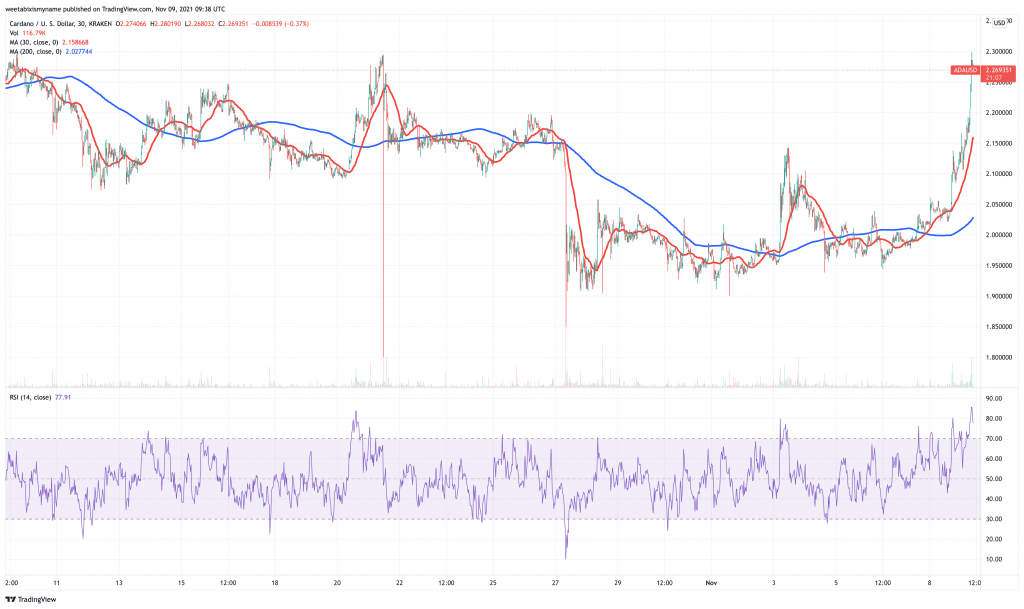Cardano (ADA) price chart - 5 best cryptocurrency to buy on low prices.