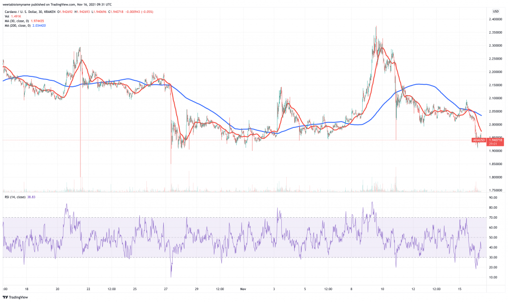 Cardano (ADA) price chart.