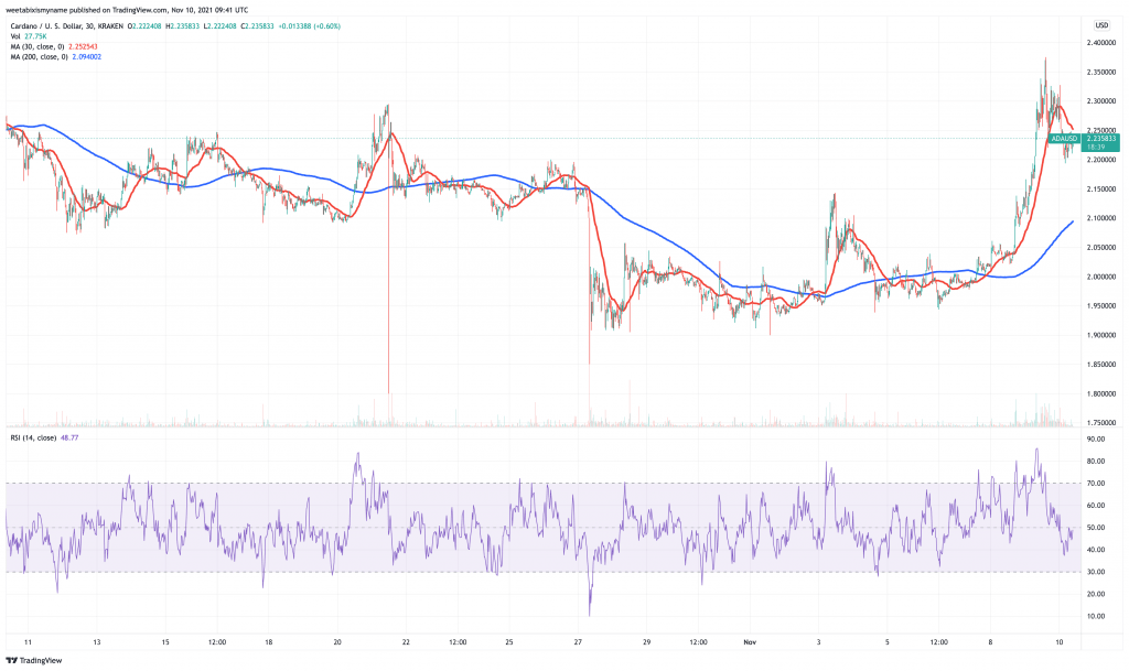 Cardano (ADA) price chart.