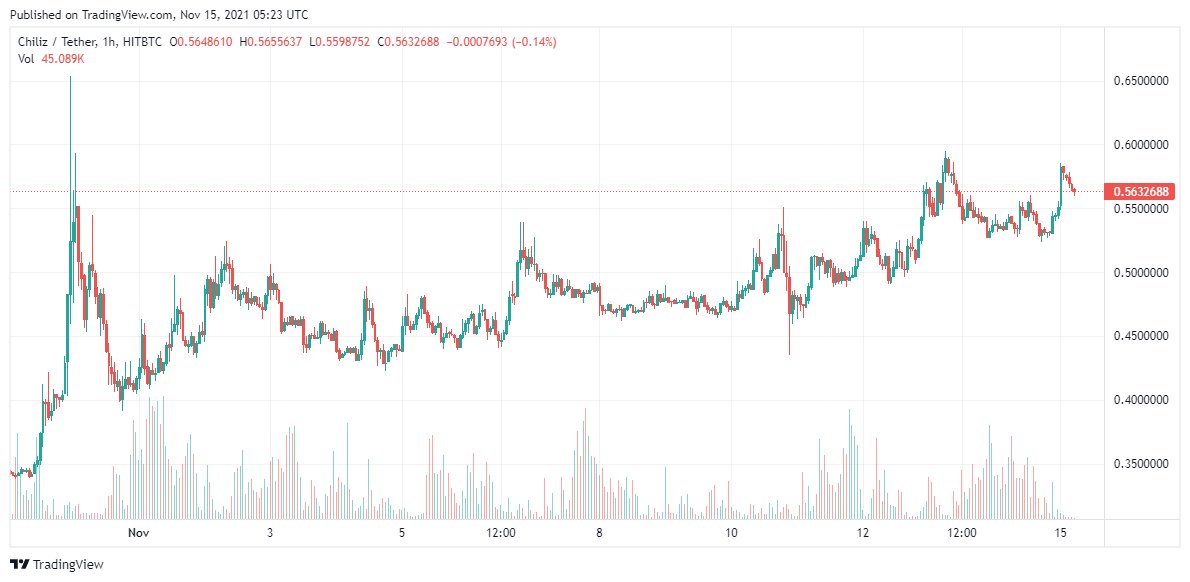 Chiliz Price analysis 15 Nov