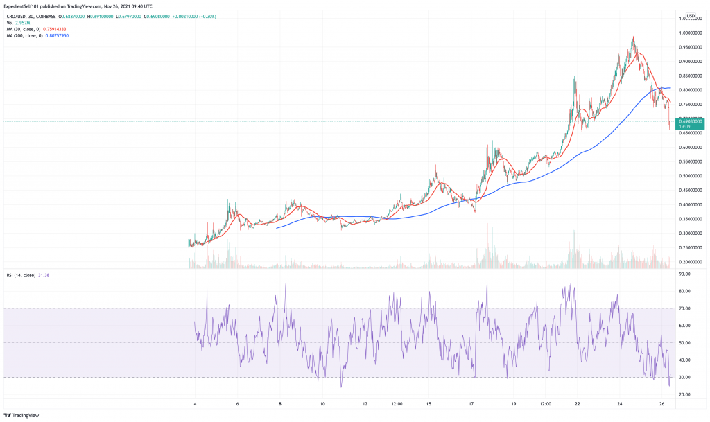 Crypto.com Coin (CRO) price chart.