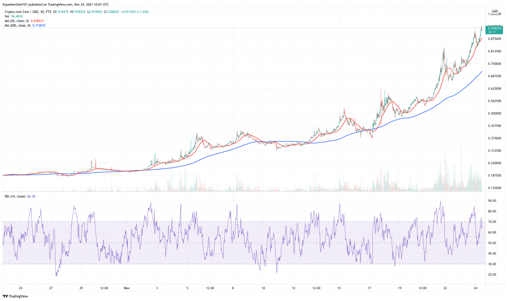 Crypto.com Coin (CRO) price chart.