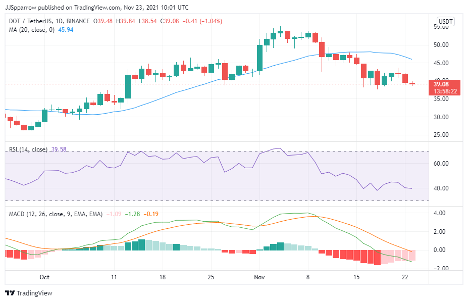 Polkadot price chart, November 23