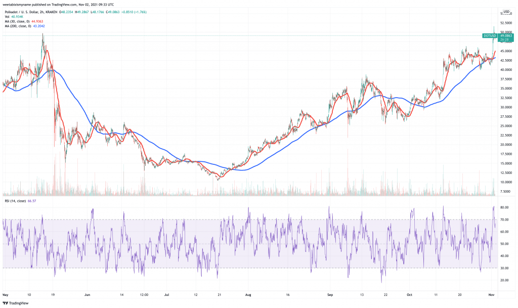 Polkadot (DOT) price chart - 5 best cryptocurrency to buy at low prices.