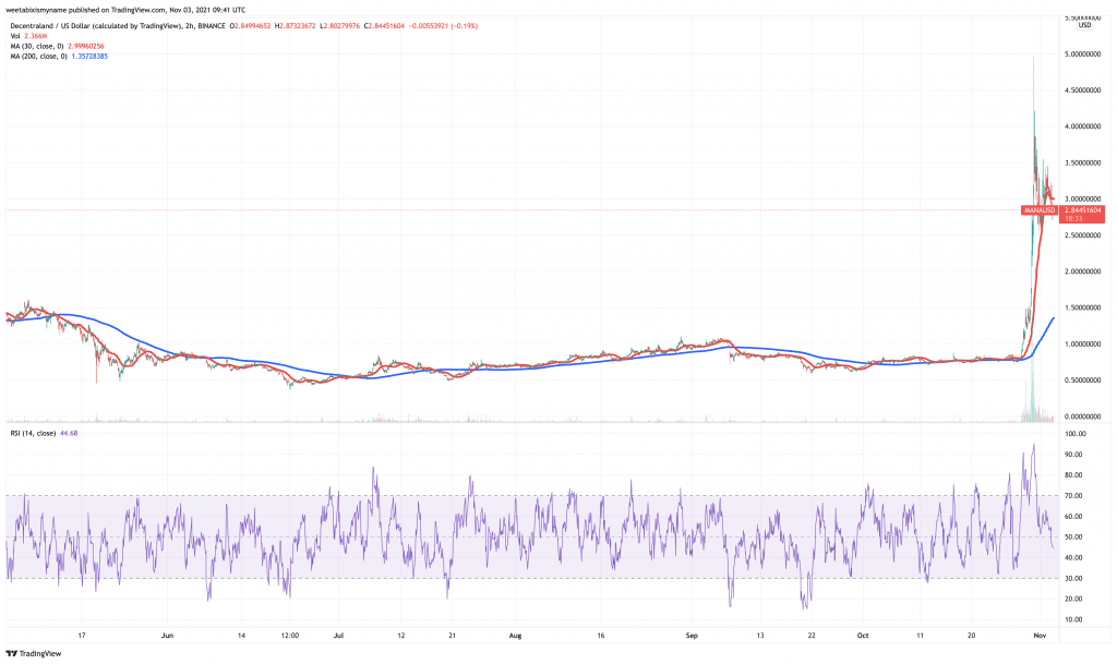 Decentraland (MANA) price chart.