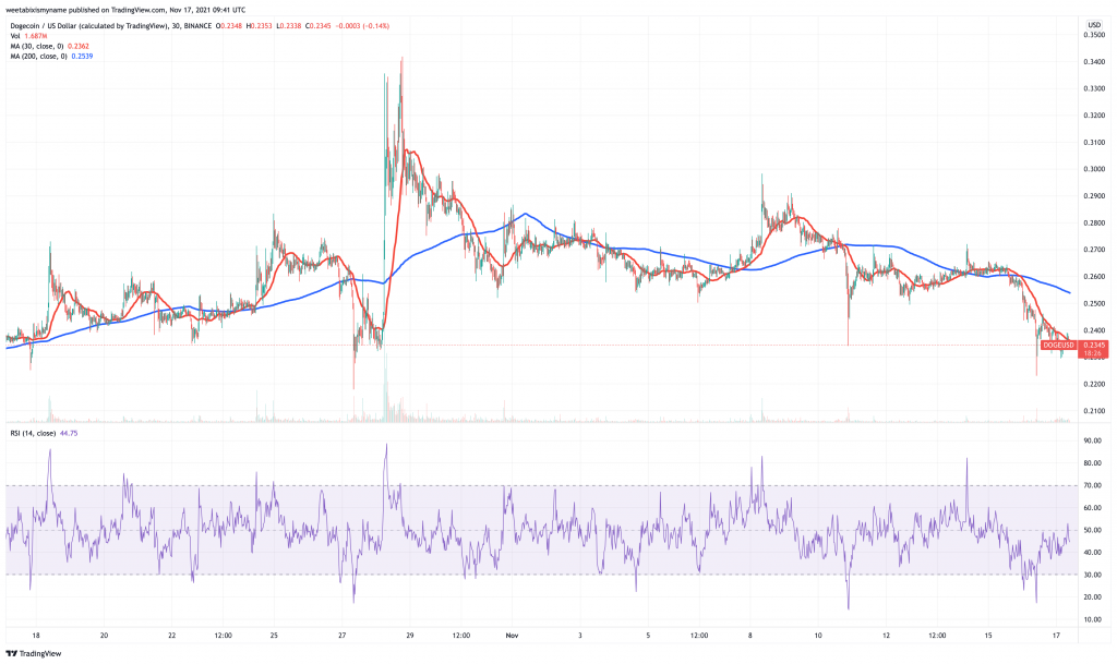 Dogecoin (DOGE) price chart.