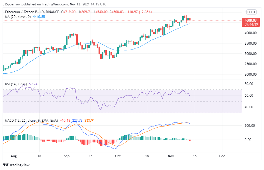 Ethereum price chart November 12