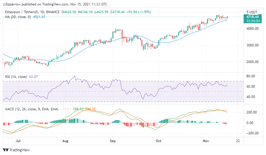 Ethereum Price chart November 15