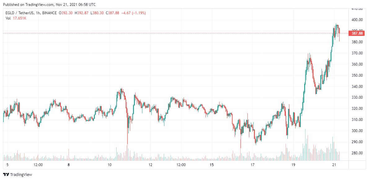 Elrond Price Analysis 21 Nov