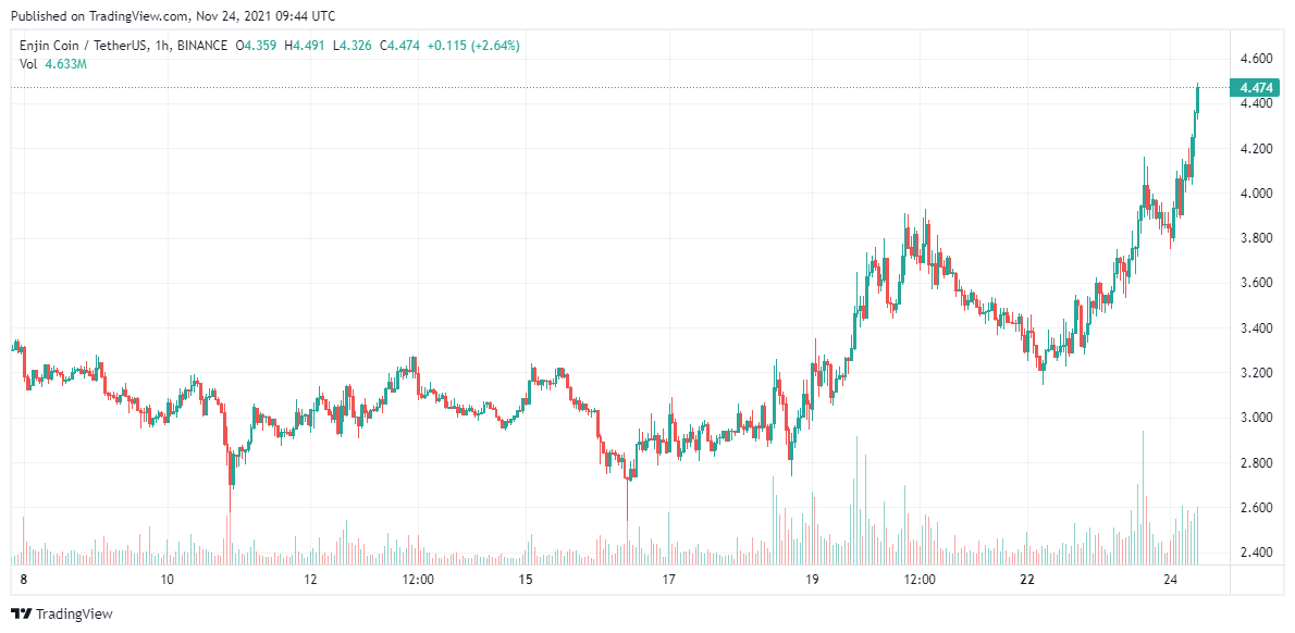 Enjin Price analysis Nov 24