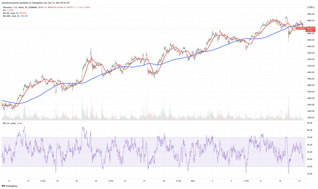 Ethereum (ETH) pricce chart - 5 cryptocurrency to buy for price boom this weekend.