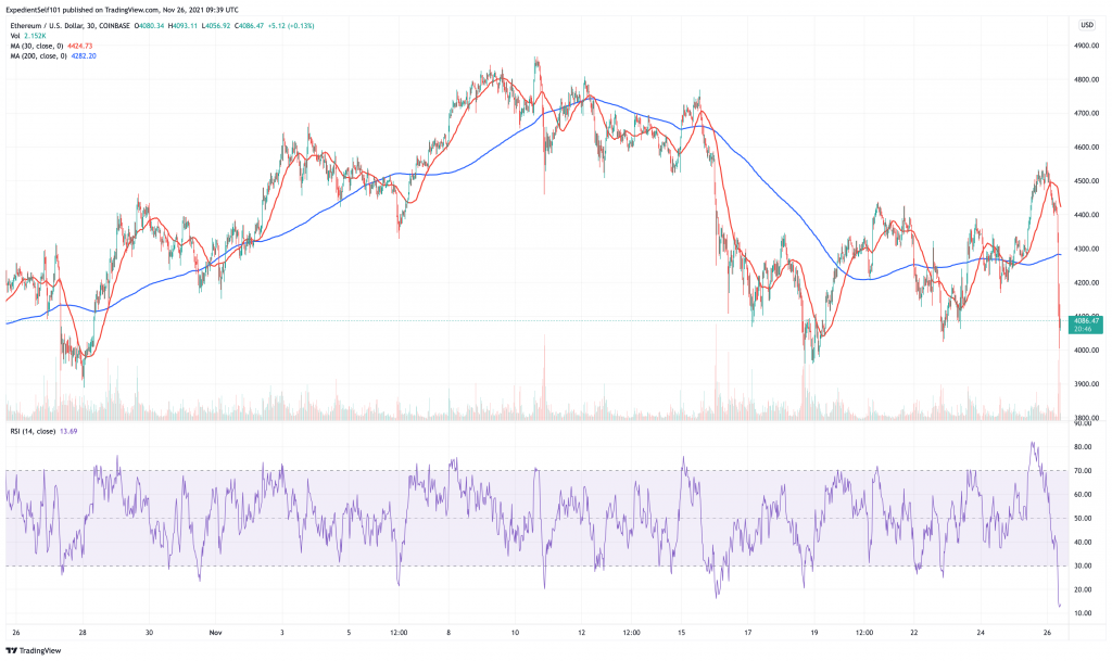 Ethereum (ETH) price chart - 5 best cryptocurrency to buy for the weekend rally.