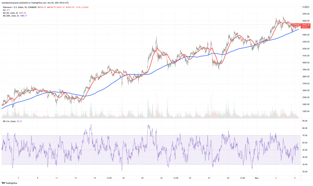 Ethereum (ETH) price chart - 5 cryptocurrency to buy for price boom this weekend.