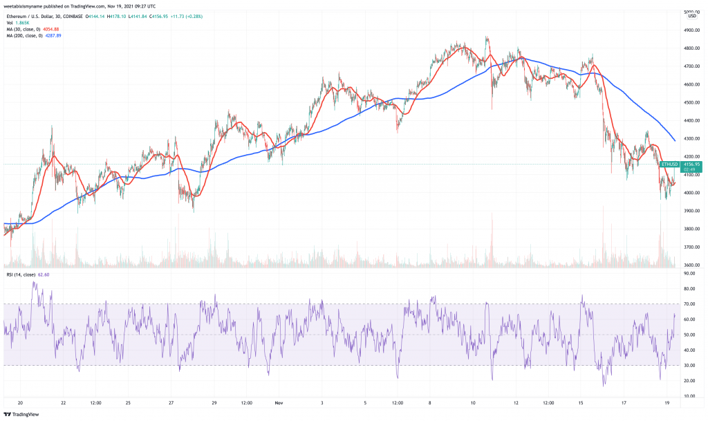 Ethereum (ETH) price chart - these 5 cryptocurrency could see price boom.