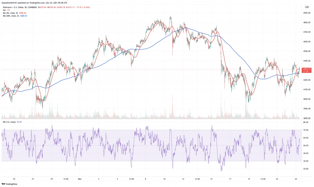 Ethereum (ETH) price chart.