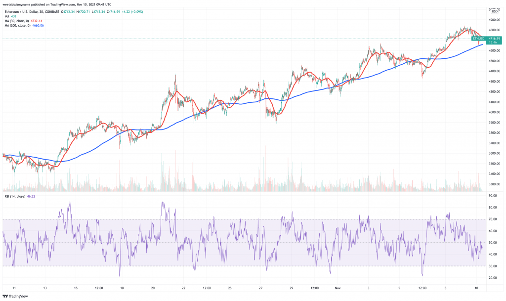 Ethereum (ETH) price chart.