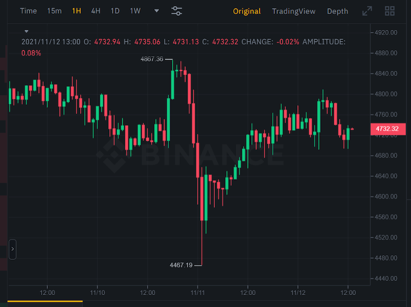Ethereum price fluctuations in one hour Source- binance.com