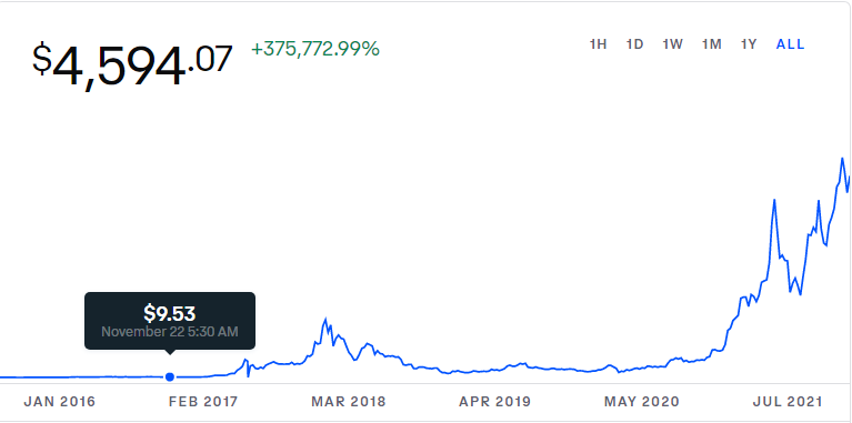 Ethereum price