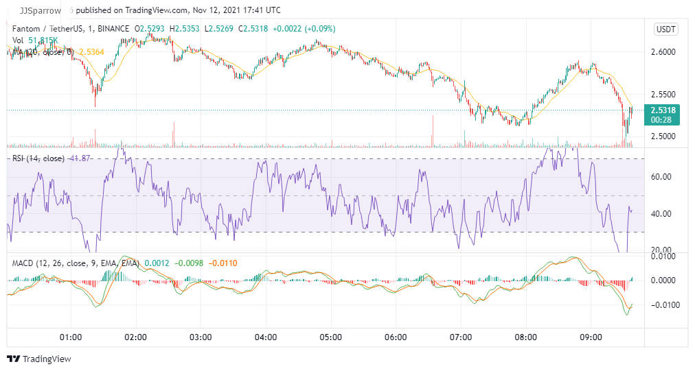 Fantom price chart November 12