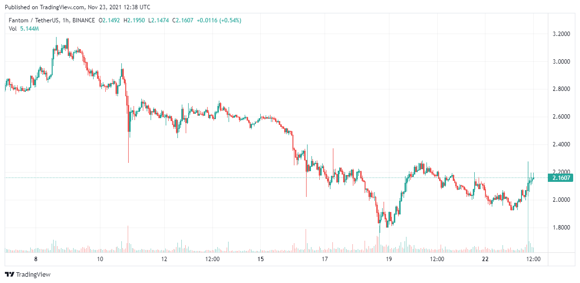 Fantom Price analysis Nov 23