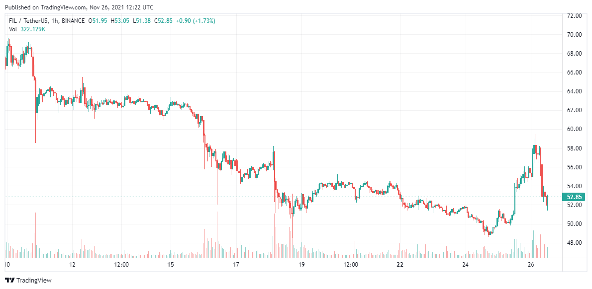 Filecoin Price Analysis 26 Nov