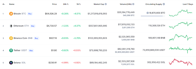 Five leading cryptocurrencies by their market cap Source- coinmarketcap.com