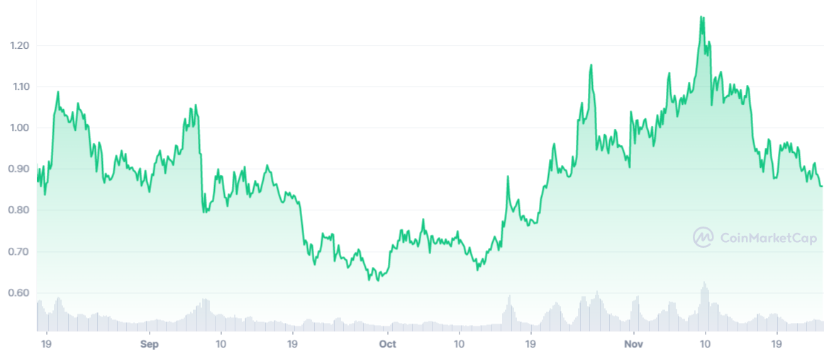 GRT Line Chart - CoinMarketCap