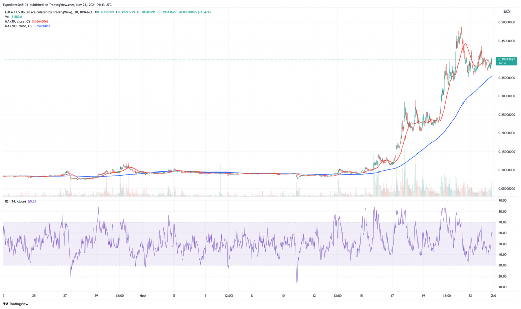 Gala (GALA) price chart - 5 best cryptocurrency to buy at low prices.