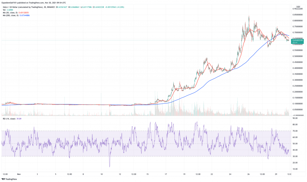 Gala (GALA) price chart - 5 best cryptocurrency to buy on low prices.