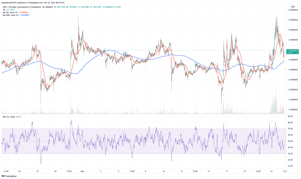 Iota (IOTA) price chart.