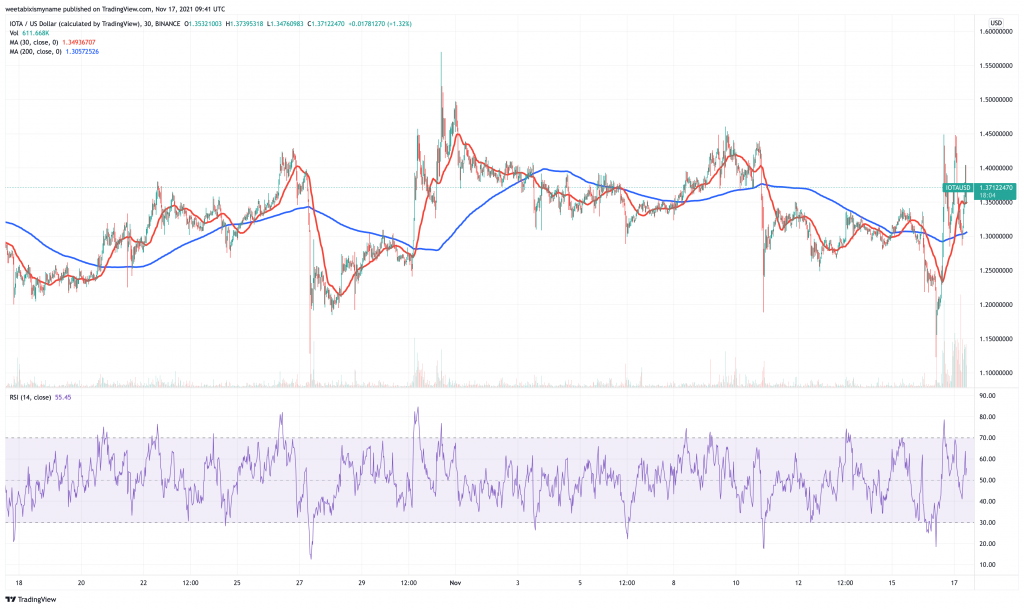 Iota (IOTA) price chart.