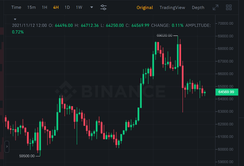 Japanese candlestick chart representing BTC price movements for four hours Source- binance.com