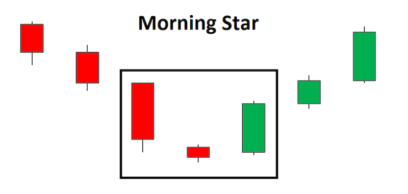 Japanese candlestick pattern, known as “Morning Star”