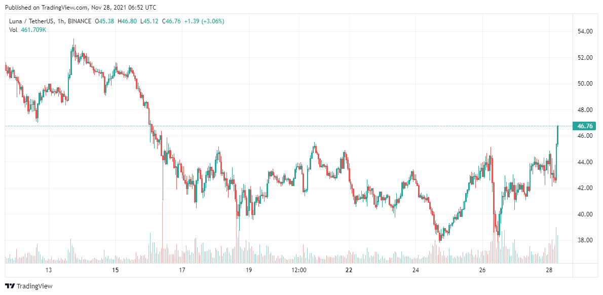 LUNA Price Analysis 28 Nov