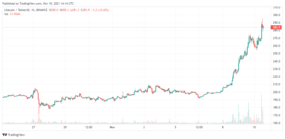 Litecoin Price Analysis Nov 10