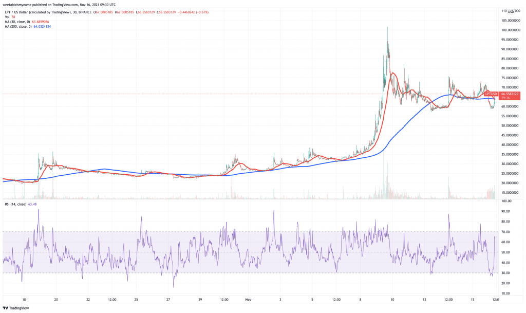 Livepeer (LPT) price chart - 5 best cryptocurrency to buy at low prices.