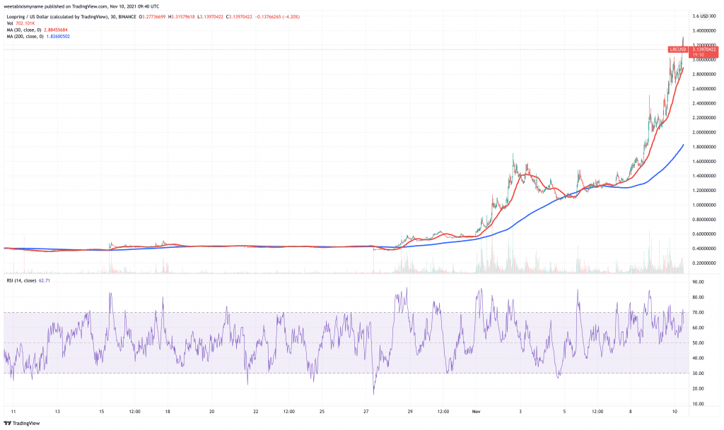 Loopring (LRC) price chart - 5 next cryptocurrency to explode.