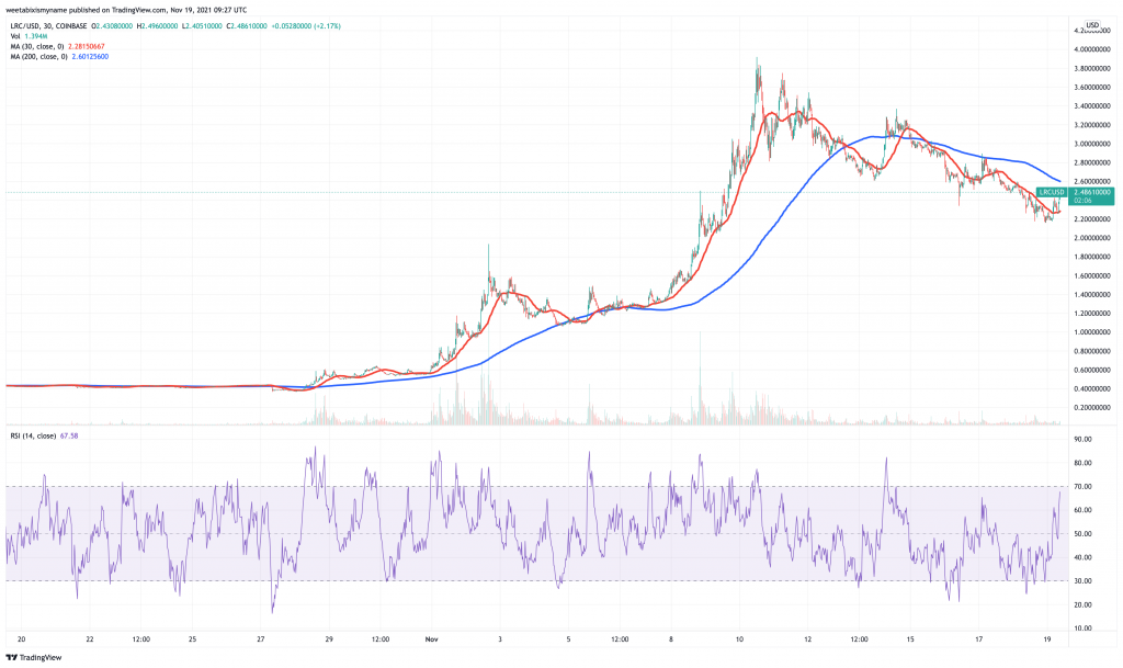 Loopring (LRC) price chart with technicals.