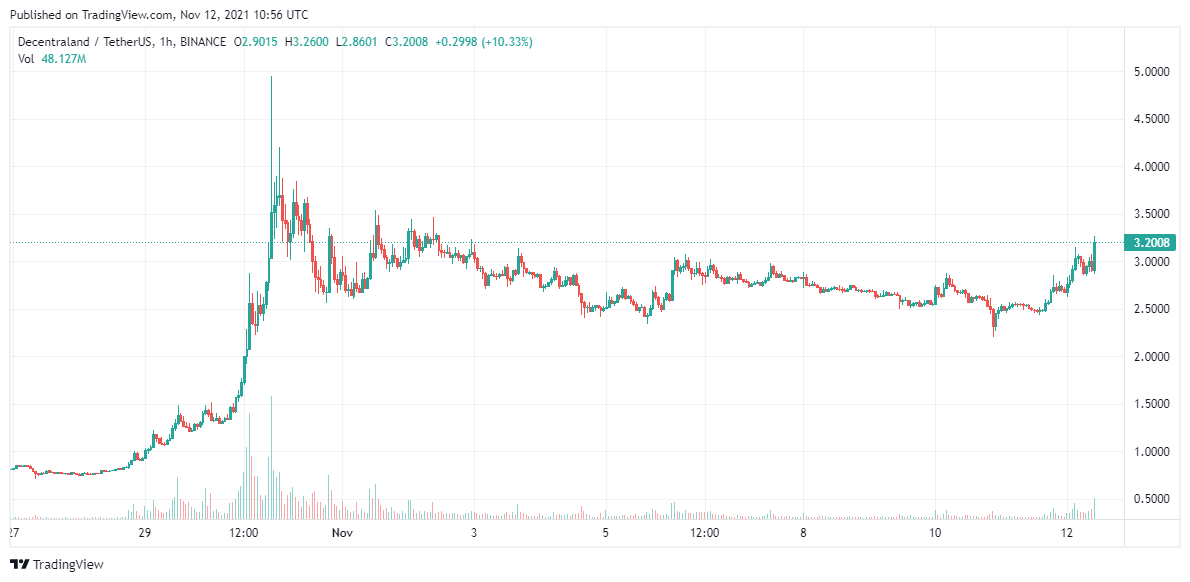 MANA Price Analysis Nov 12