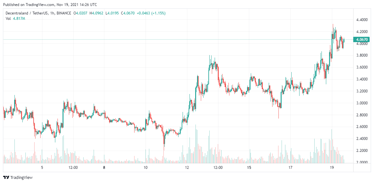 MANA price analysis Nov 19