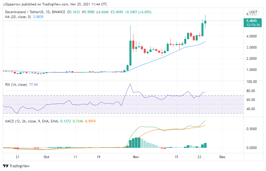 NFT token markets