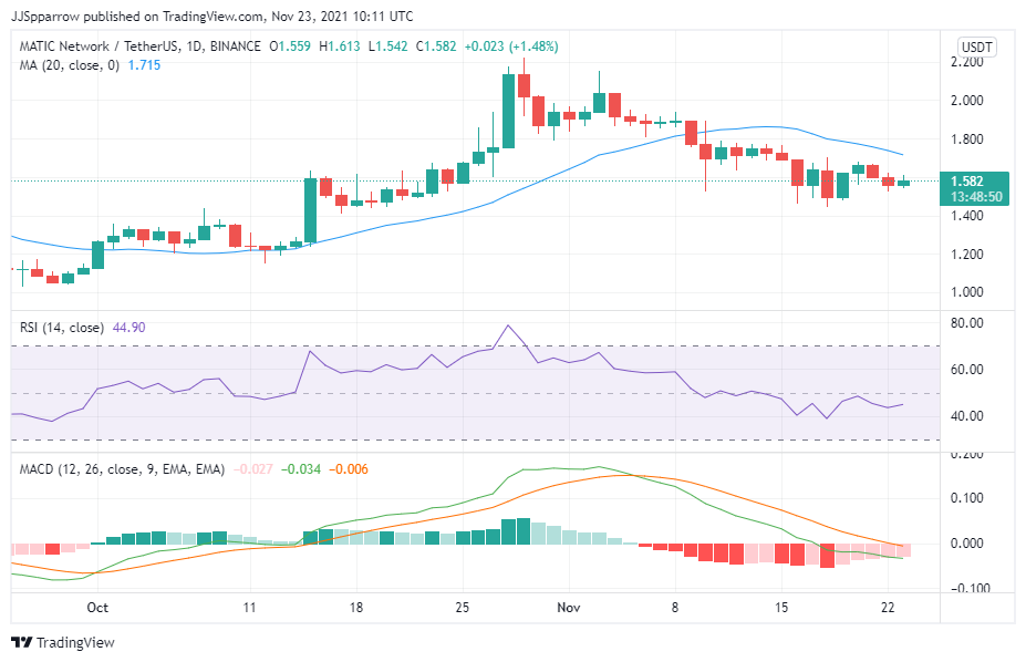 Polygon price chart, November 23