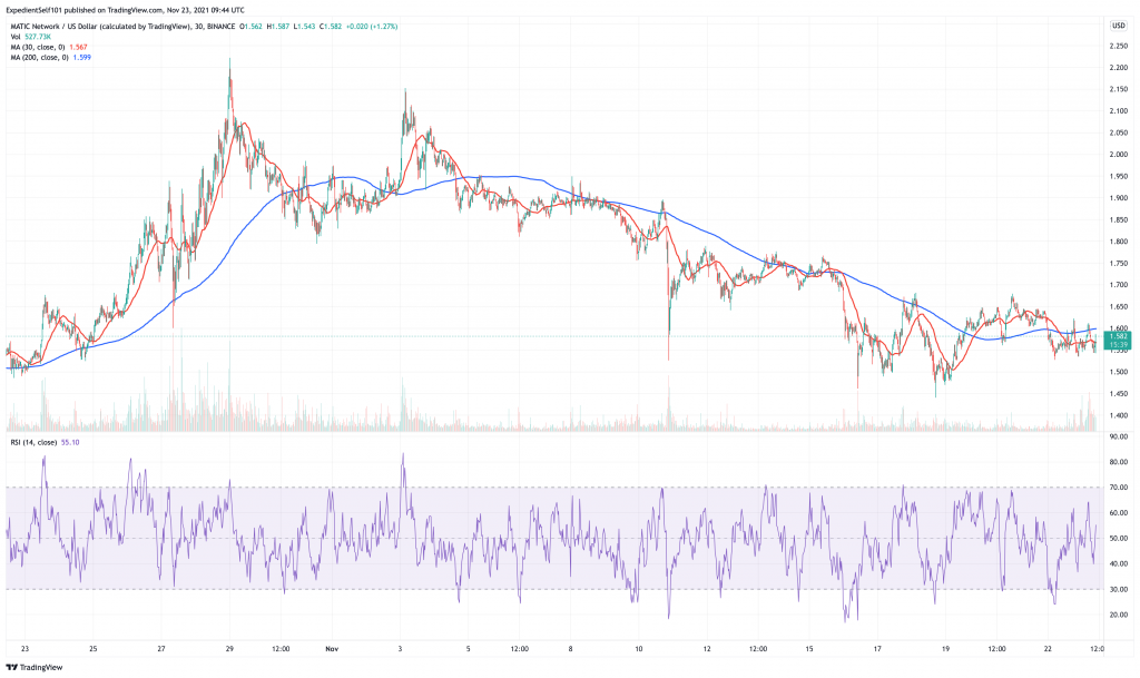 Polygon (MATIC) price chart.