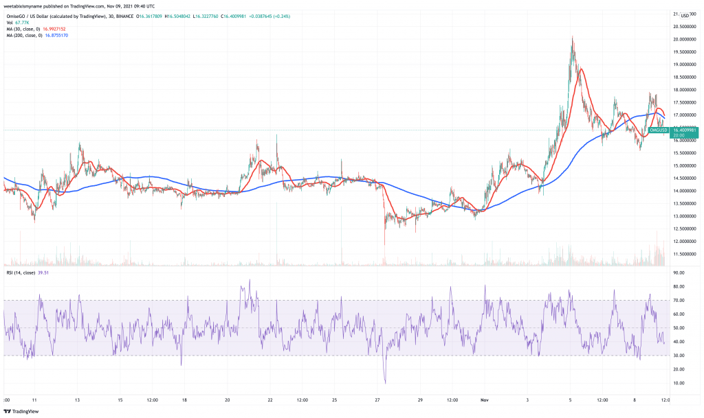 OMG Network (OMG) price chart.