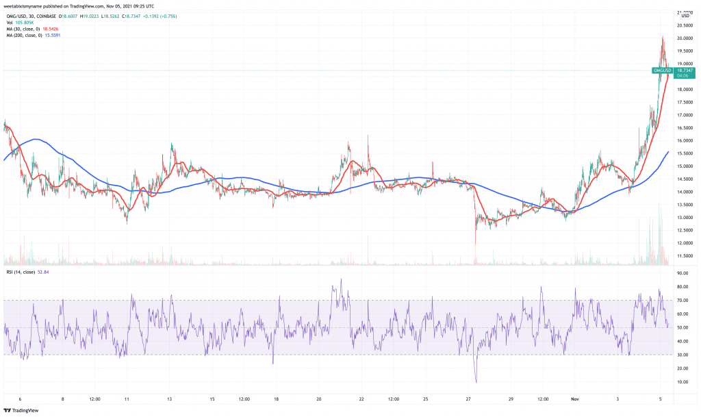 OMG Network (OMG) price chart.