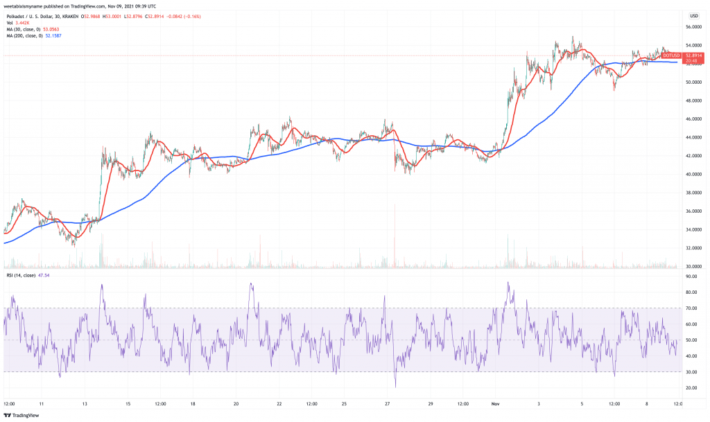 Polkadot (DOT) price chart - 5 best cryptocurrency to buy on low prices.