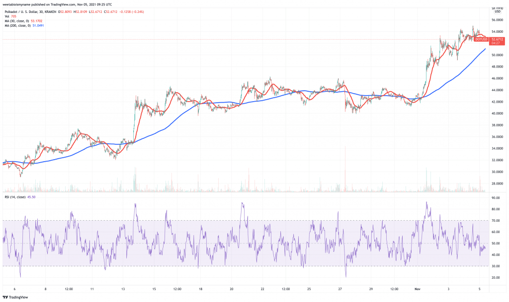 Polkadot (DOT) price chart with technicals.