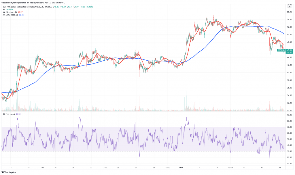 Polkadot (DOT) price chart.