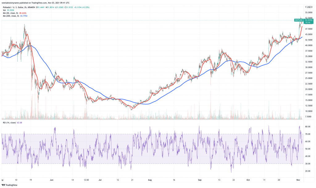 Polkadot (DOT) price chart.